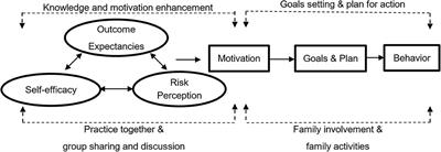 A Community-Based Lifestyle-Integrated Physical Activity Intervention to Enhance Physical Activity, Positive Family Communication, and Perceived Health in Deprived Families: A Cluster Randomized Controlled Trial